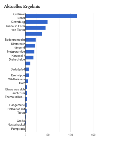 Tricider_Abstimmungsergebnis_Grafik Tricider_Abstimmungsergebnis_Grafik